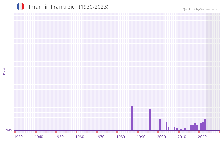 Imam in der Vornamen-Hitliste von Frankreich (1930-2023)