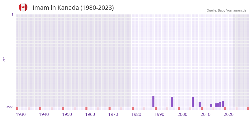Imam in der Vornamen-Hitliste von Kanada (1980-2023)