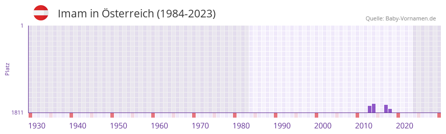 Imam in der Vornamen-Hitliste von sterreich (1984-2023)