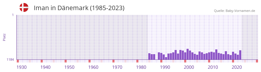 Iman in der Vornamen-Hitliste von Dnemark (1985-2023)