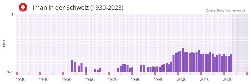 Iman in der Vornamen-Hitliste von der Schweiz (1930-2023)