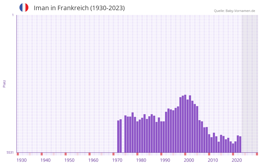 Iman in der Vornamen-Hitliste von Frankreich (1930-2023)