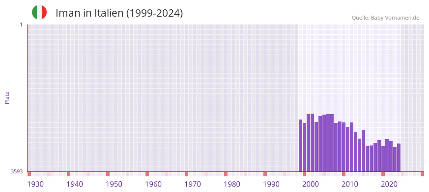 Iman in der Vornamen-Hitliste von Italien (1999-2024)