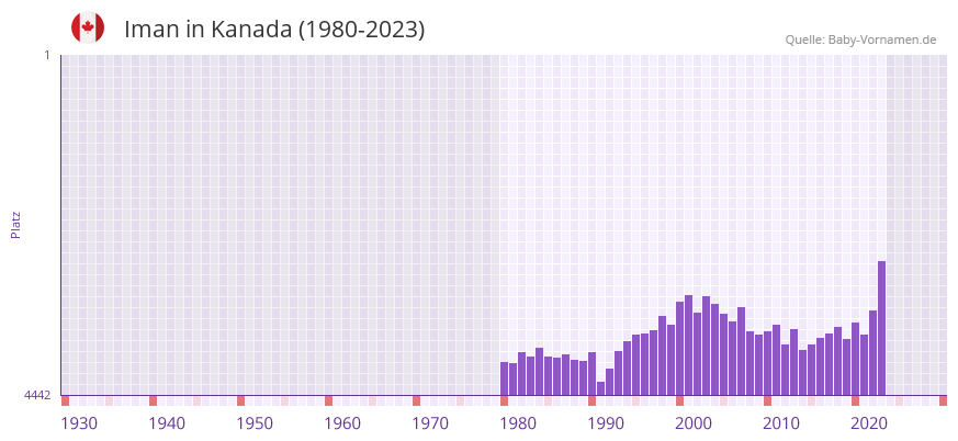 Iman in der Vornamen-Hitliste von Kanada (1980-2023)
