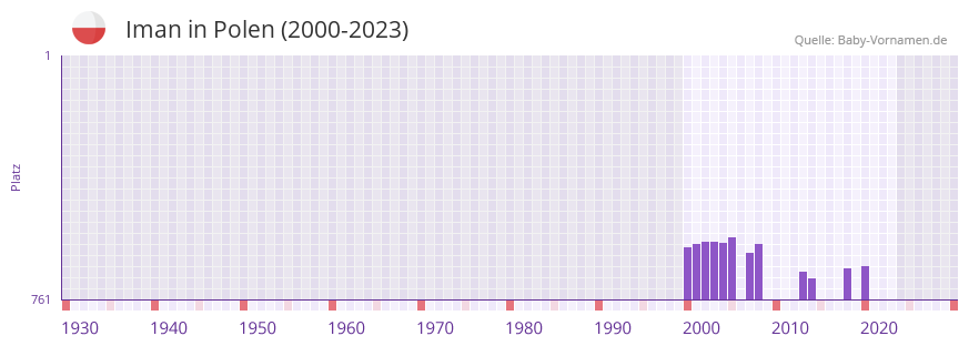 Iman in der Vornamen-Hitliste von Polen (2000-2023)