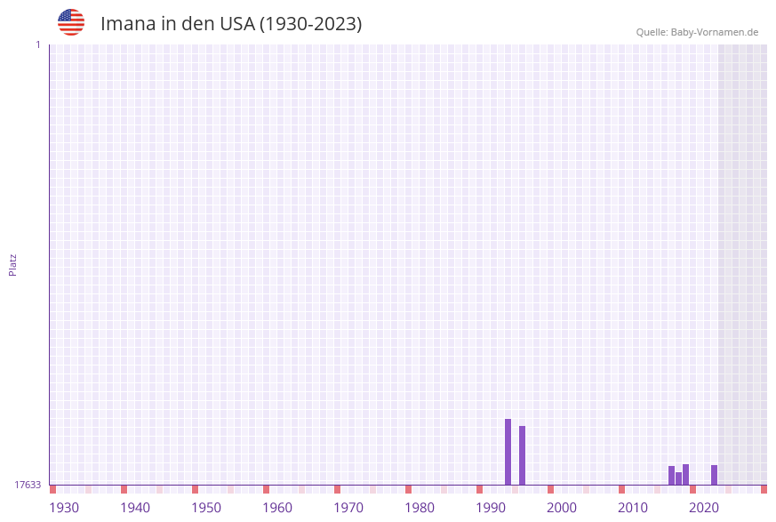 Imana in der Vornamen-Hitliste von den USA (1930-2023)
