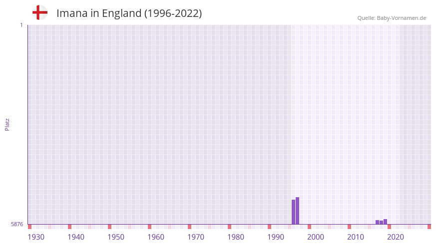 Imana in der Vornamen-Hitliste von England (1996-2022)