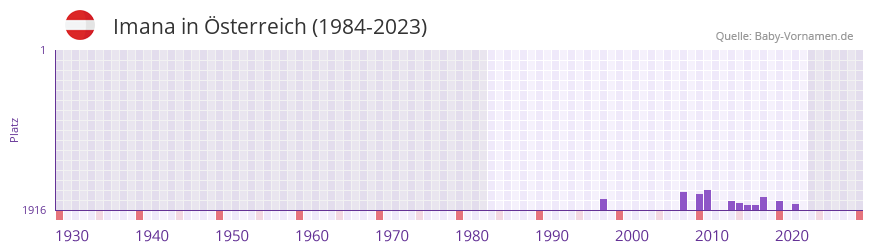 Imana in der Vornamen-Hitliste von sterreich (1984-2023)