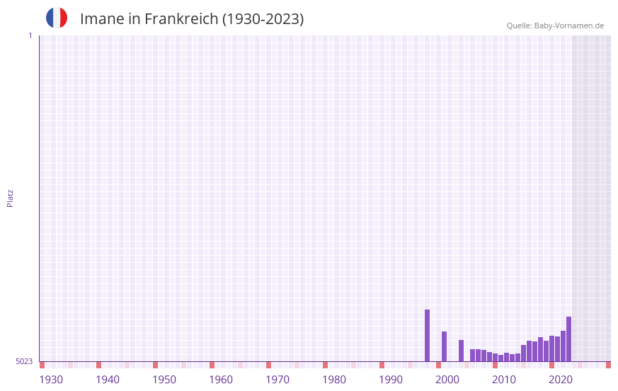 Imane in der Vornamen-Hitliste von Frankreich (1930-2023)