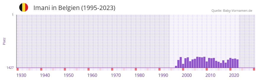 Imani in der Vornamen-Hitliste von Belgien (1995-2023)