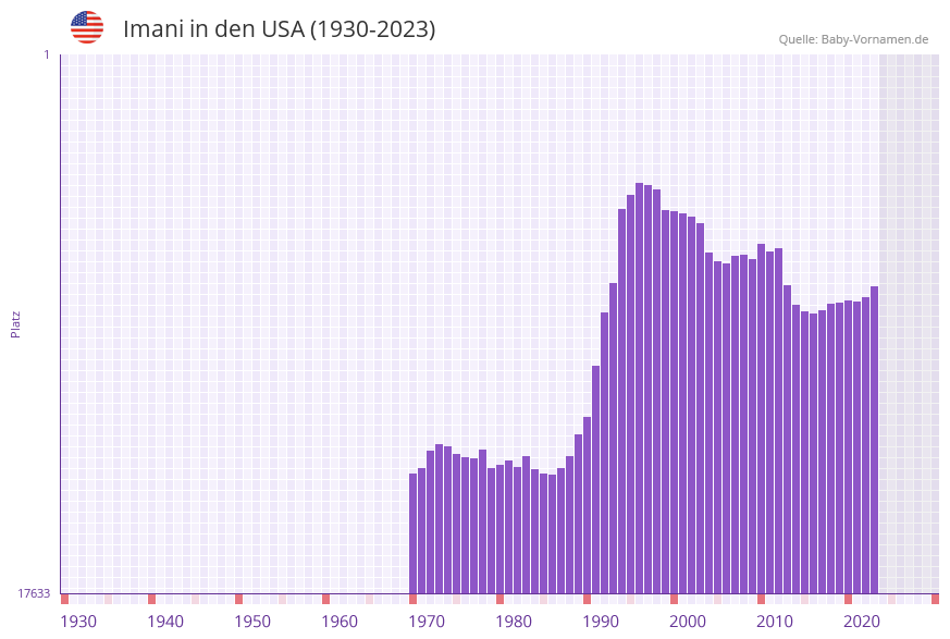 Imani in der Vornamen-Hitliste von den USA (1930-2023)