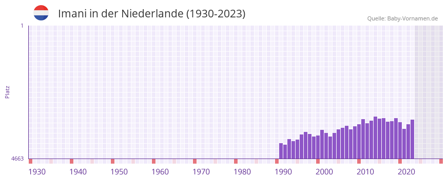Imani in der Vornamen-Hitliste von der Niederlande (1930-2023)