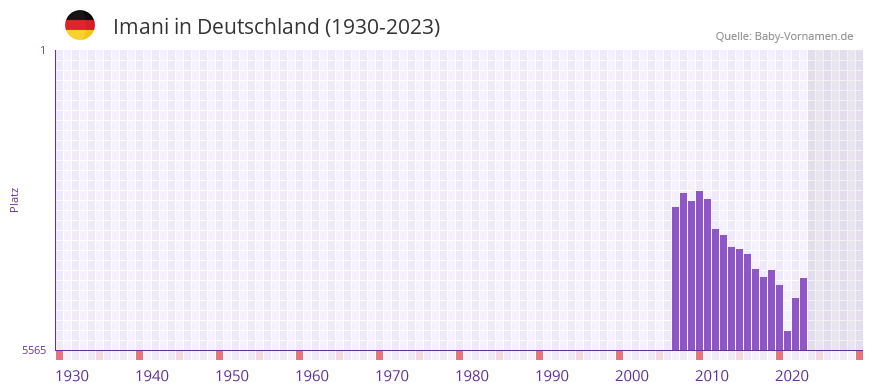 Imani in der Vornamen-Hitliste von Deutschland (1930-2023)