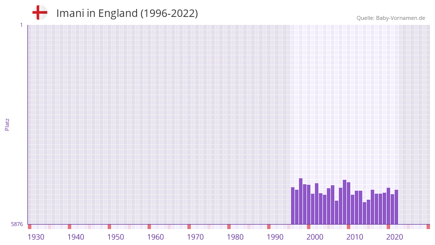 Imani in der Vornamen-Hitliste von England (1996-2022)