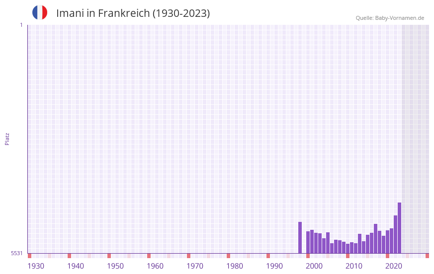 Imani in der Vornamen-Hitliste von Frankreich (1930-2023)