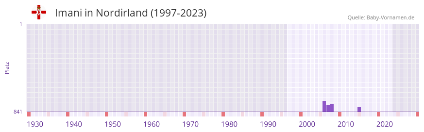 Imani in der Vornamen-Hitliste von Nordirland (1997-2023)