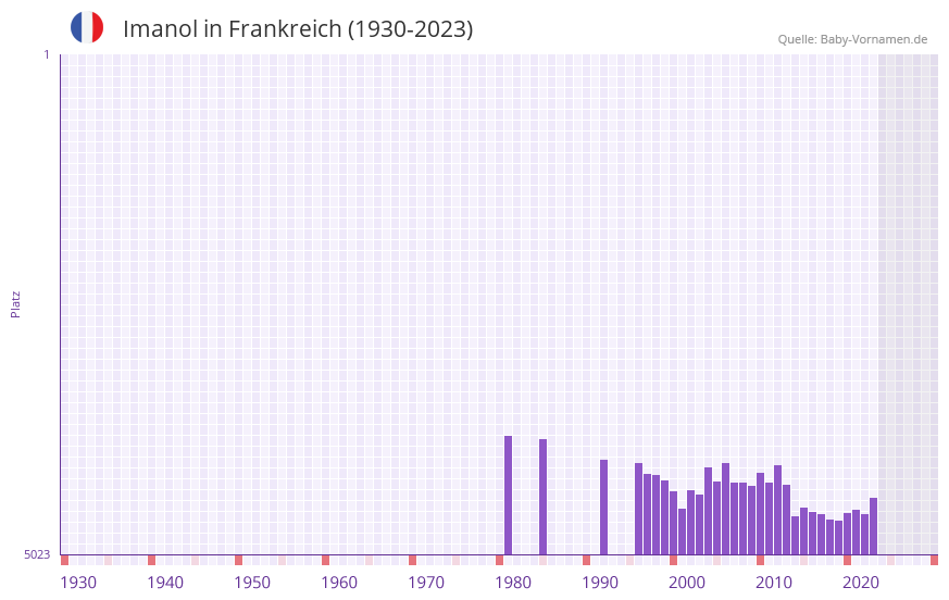 Imanol in der Vornamen-Hitliste von Frankreich (1930-2023)