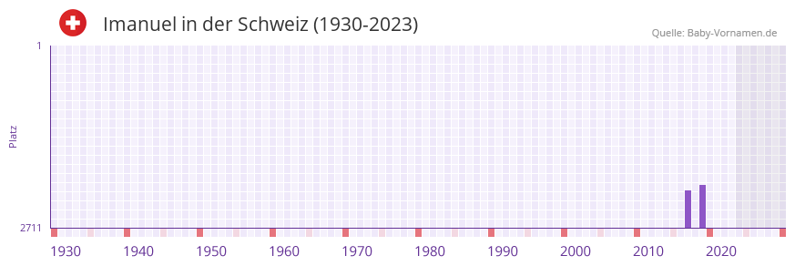 Imanuel in der Vornamen-Hitliste von der Schweiz (1930-2023) Imanuel in der Vornamen-Hitliste von der Schweiz (1930-2023)