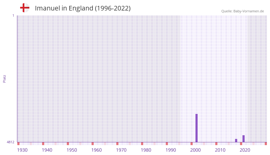Imanuel in der Vornamen-Hitliste von England (1996-2022) Imanuel in der Vornamen-Hitliste von England (1996-2022)