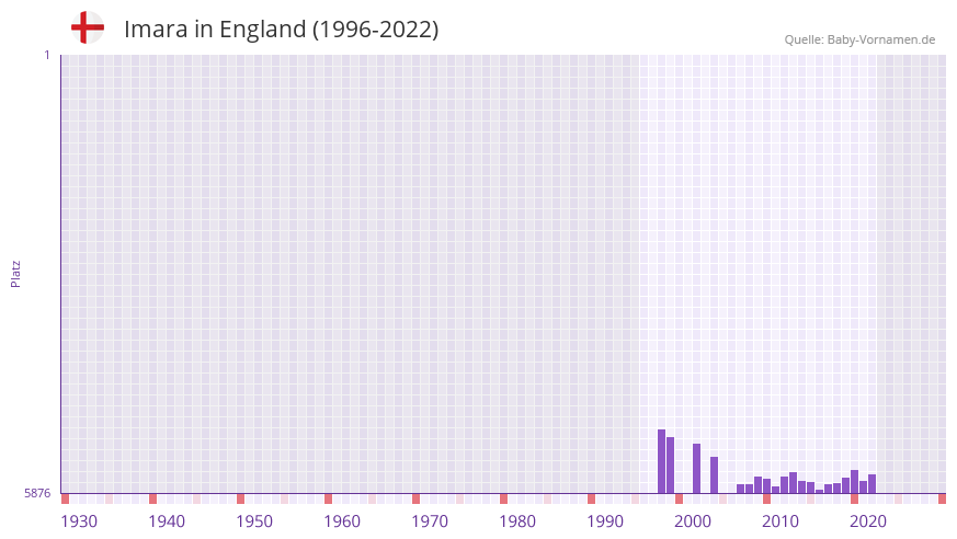 Imara in der Vornamen-Hitliste von England (1996-2022)
