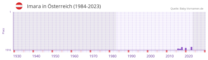 Imara in der Vornamen-Hitliste von sterreich (1984-2023)