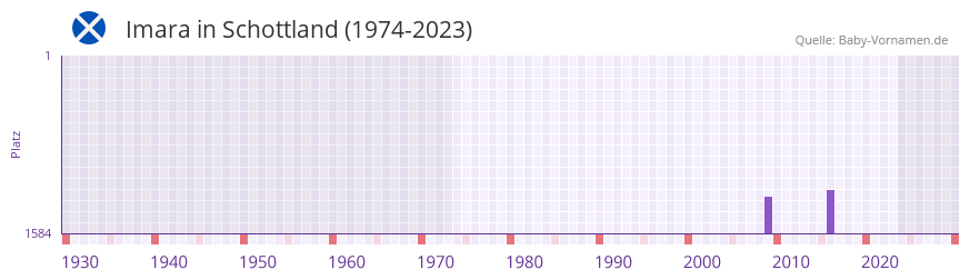 Imara in der Vornamen-Hitliste von Schottland (1974-2023)