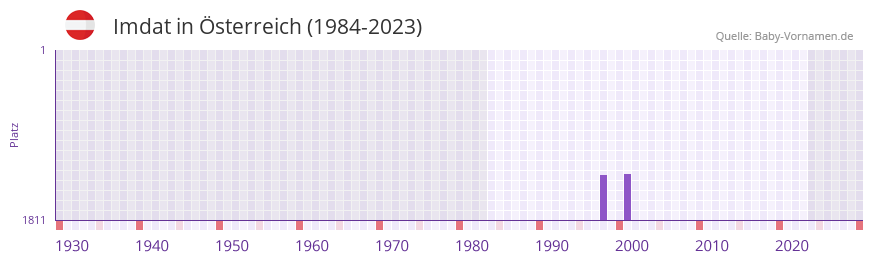 Imdat in der Vornamen-Hitliste von sterreich (1984-2023)