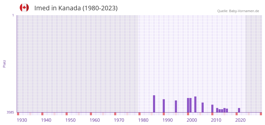 Imed in der Vornamen-Hitliste von Kanada (1980-2023)