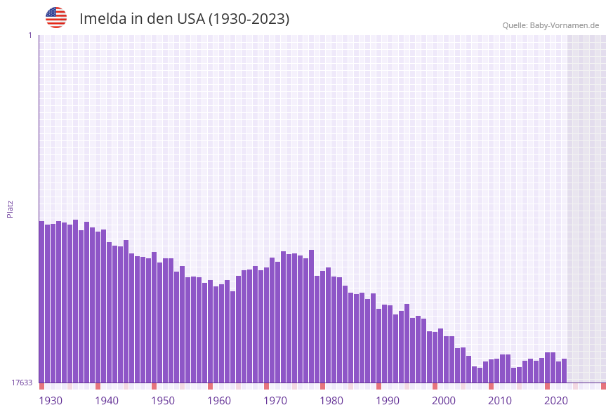 Imelda in der Vornamen-Hitliste von den USA (1930-2023)