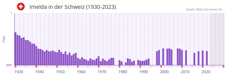 Imelda in der Vornamen-Hitliste von der Schweiz (1930-2023)