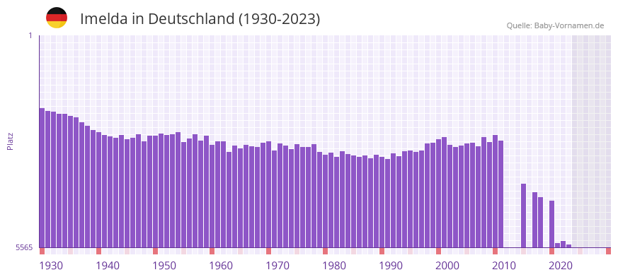 Imelda in der Vornamen-Hitliste von Deutschland (1930-2023)