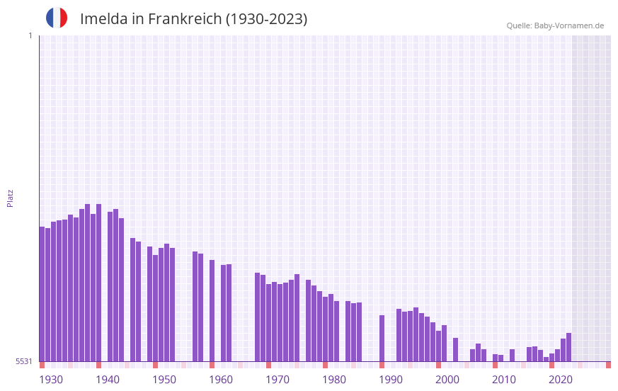Imelda in der Vornamen-Hitliste von Frankreich (1930-2023)