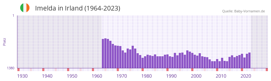 Imelda in der Vornamen-Hitliste von Irland (1964-2023)