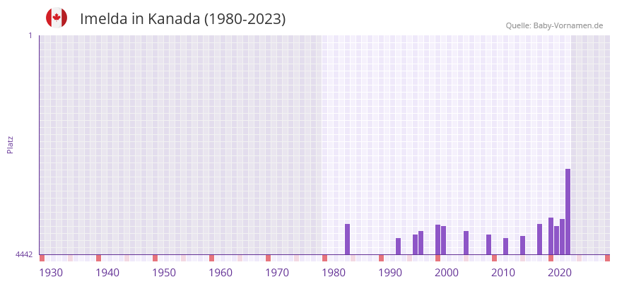 Imelda in der Vornamen-Hitliste von Kanada (1980-2023)
