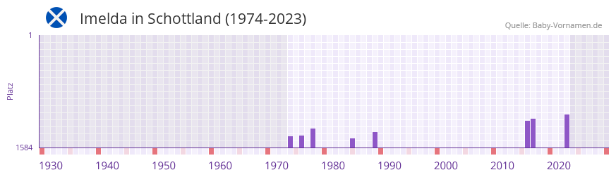 Imelda in der Vornamen-Hitliste von Schottland (1974-2023)