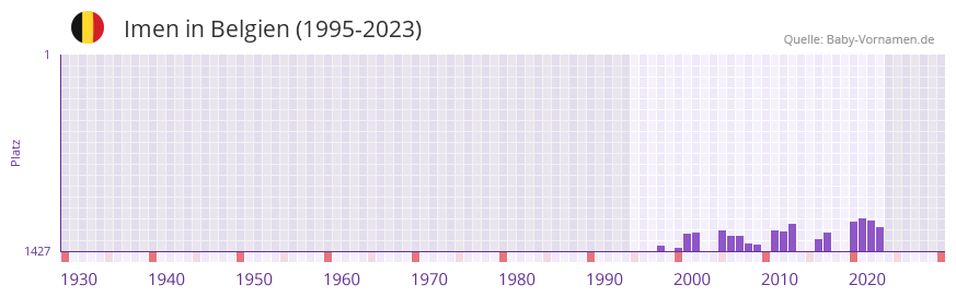 Imen in der Vornamen-Hitliste von Belgien (1995-2023)