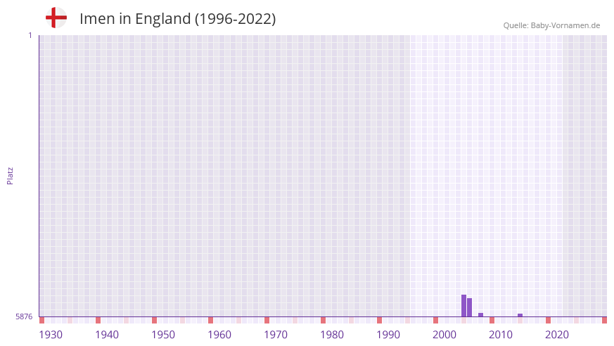 Imen in der Vornamen-Hitliste von England (1996-2022)
