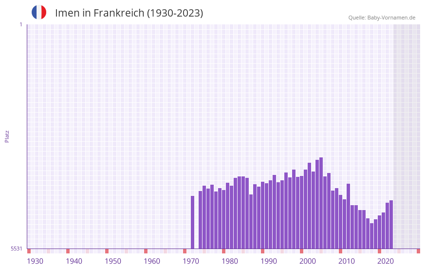 Imen in der Vornamen-Hitliste von Frankreich (1930-2023)