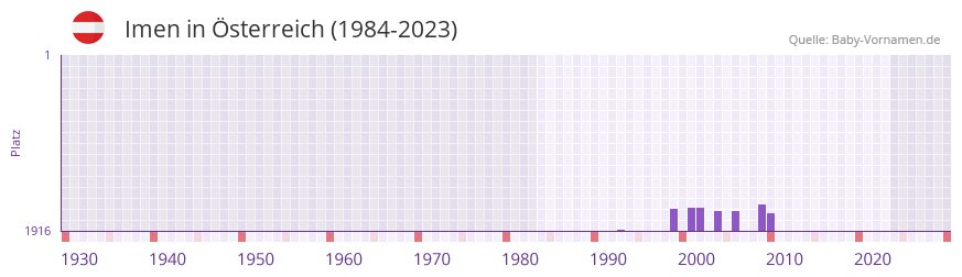 Imen in der Vornamen-Hitliste von sterreich (1984-2023)