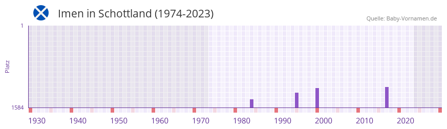 Imen in der Vornamen-Hitliste von Schottland (1974-2023)