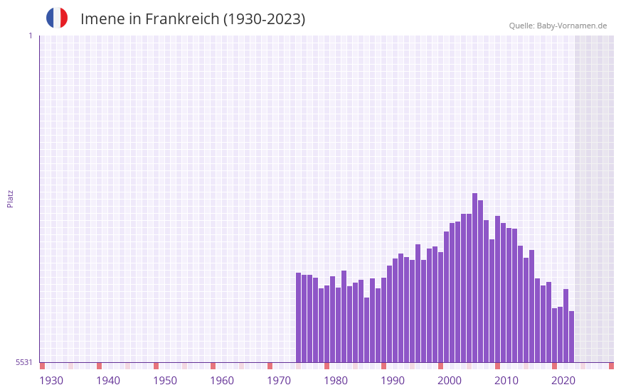 Imene in der Vornamen-Hitliste von Frankreich (1930-2023)