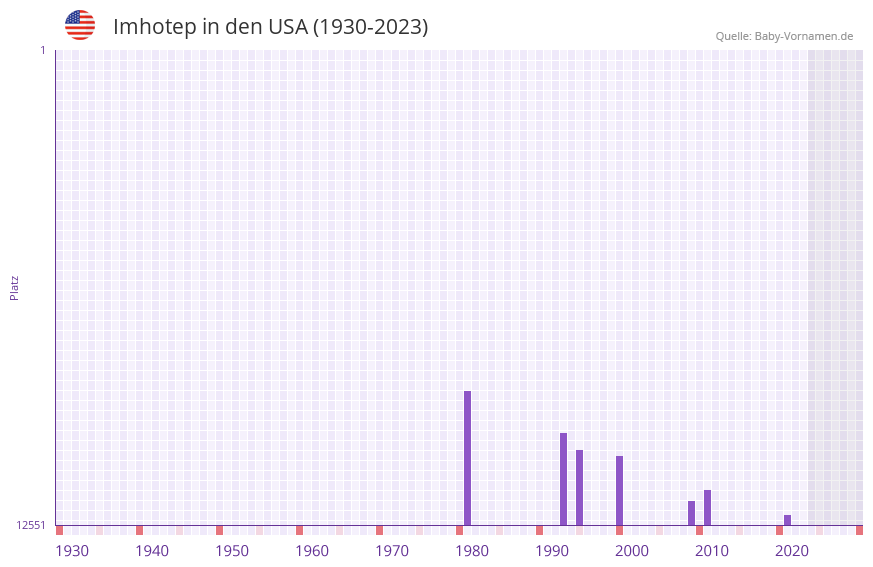 Imhotep in der Vornamen-Hitliste von den USA (1930-2023)