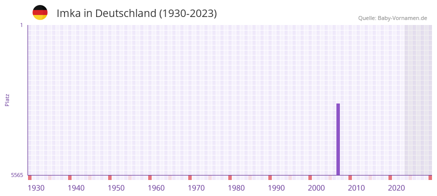 Imka in der Vornamen-Hitliste von Deutschland (1930-2023)