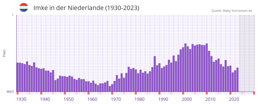 Imke in der Vornamen-Hitliste von der Niederlande (1930-2023)