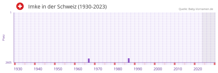 Imke in der Vornamen-Hitliste von der Schweiz (1930-2023)