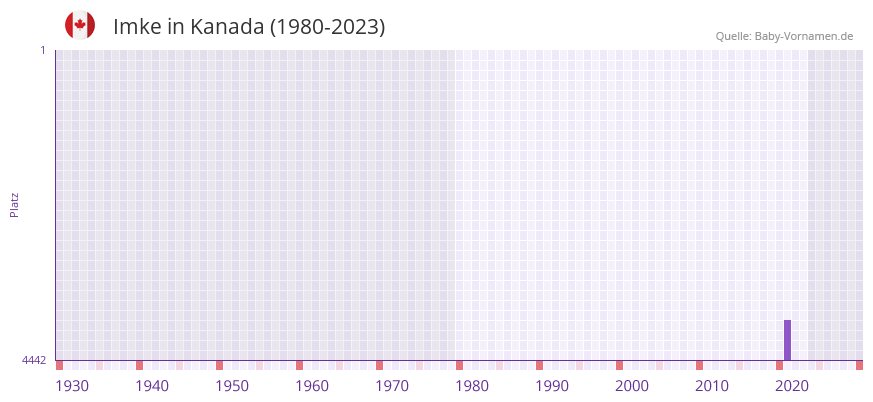 Imke in der Vornamen-Hitliste von Kanada (1980-2023)