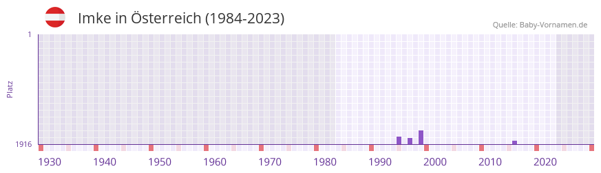 Imke in der Vornamen-Hitliste von sterreich (1984-2023)
