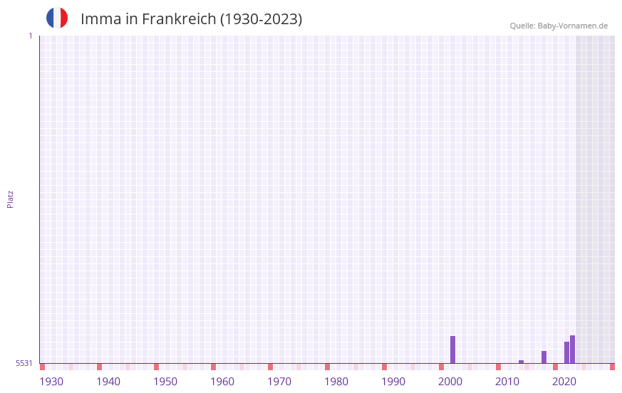 Imma in der Vornamen-Hitliste von Frankreich (1930-2023)