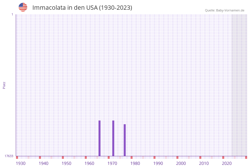 Immacolata in der Vornamen-Hitliste von den USA (1930-2023)