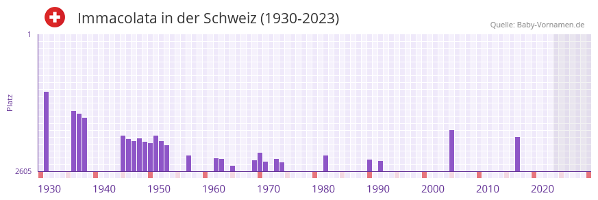 Immacolata in der Vornamen-Hitliste von der Schweiz (1930-2023)